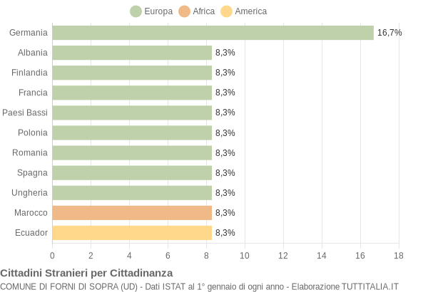 Grafico cittadinanza stranieri - Forni di Sopra 2005