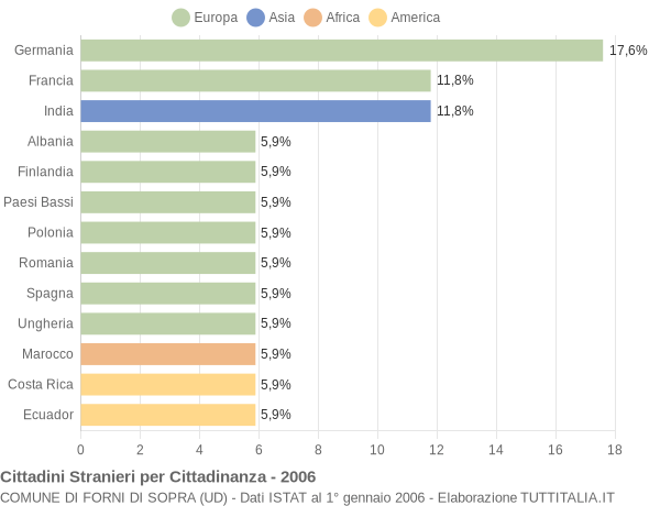 Grafico cittadinanza stranieri - Forni di Sopra 2006