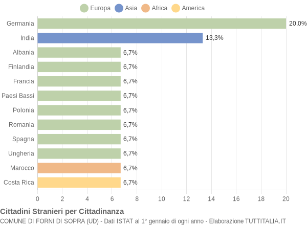 Grafico cittadinanza stranieri - Forni di Sopra 2007