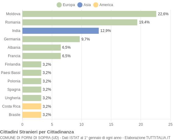 Grafico cittadinanza stranieri - Forni di Sopra 2009