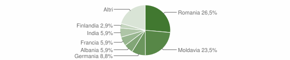 Grafico cittadinanza stranieri - Forni di Sopra 2010