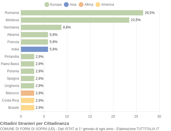 Grafico cittadinanza stranieri - Forni di Sopra 2010