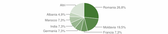 Grafico cittadinanza stranieri - Forni di Sopra 2011