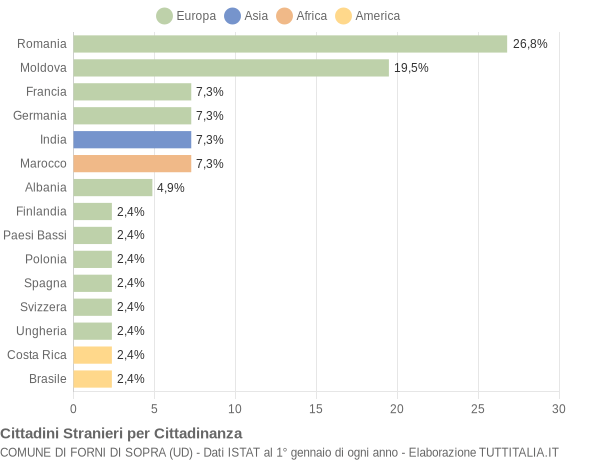 Grafico cittadinanza stranieri - Forni di Sopra 2011