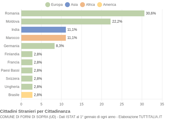 Grafico cittadinanza stranieri - Forni di Sopra 2012