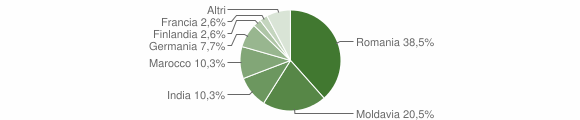 Grafico cittadinanza stranieri - Forni di Sopra 2013