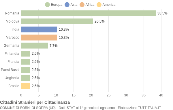 Grafico cittadinanza stranieri - Forni di Sopra 2013