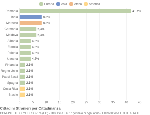 Grafico cittadinanza stranieri - Forni di Sopra 2017