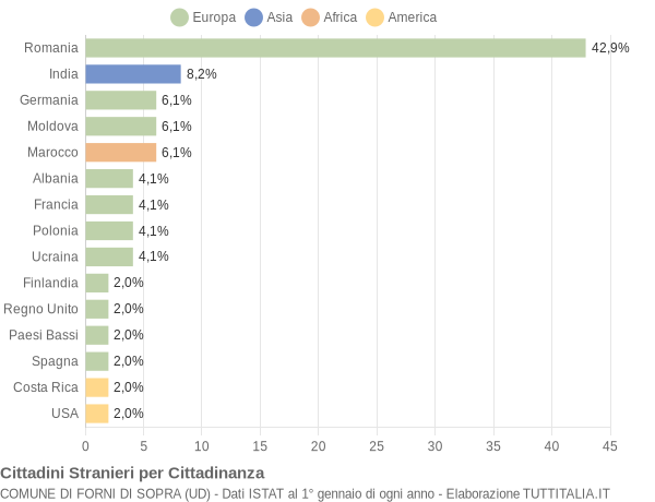 Grafico cittadinanza stranieri - Forni di Sopra 2018