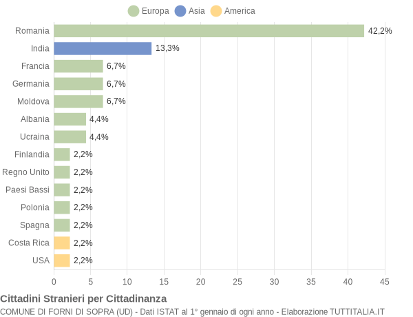 Grafico cittadinanza stranieri - Forni di Sopra 2019