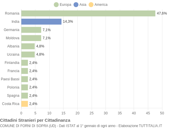 Grafico cittadinanza stranieri - Forni di Sopra 2021