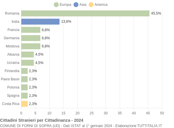 Grafico cittadinanza stranieri - Forni di Sopra 2024