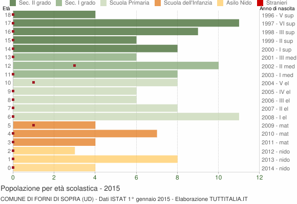 Grafico Popolazione in età scolastica - Forni di Sopra 2015