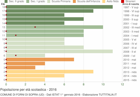 Grafico Popolazione in età scolastica - Forni di Sopra 2016