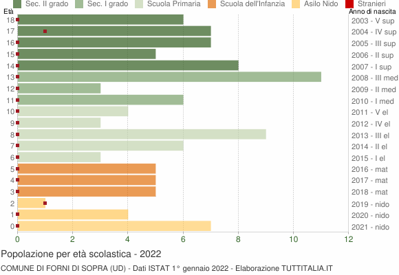 Grafico Popolazione in età scolastica - Forni di Sopra 2022