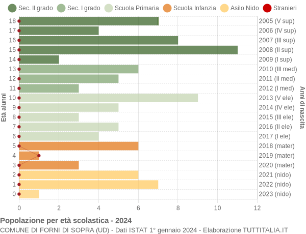 Grafico Popolazione in età scolastica - Forni di Sopra 2024