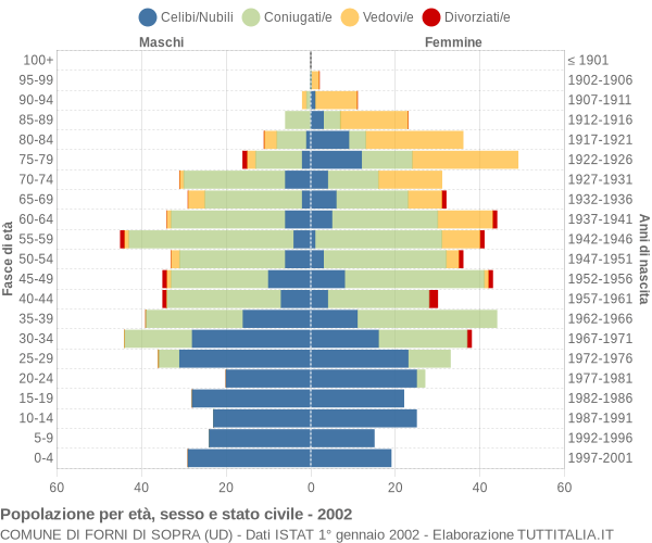 Grafico Popolazione per età, sesso e stato civile Comune di Forni di Sopra (UD)