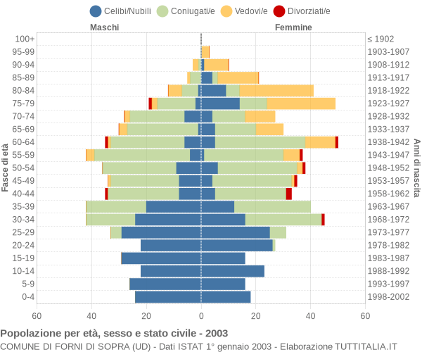 Grafico Popolazione per età, sesso e stato civile Comune di Forni di Sopra (UD)