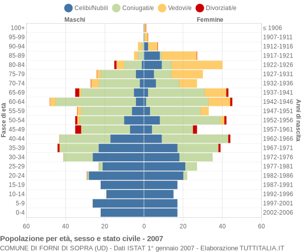 Grafico Popolazione per età, sesso e stato civile Comune di Forni di Sopra (UD)