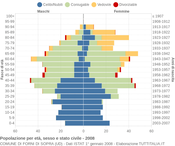 Grafico Popolazione per età, sesso e stato civile Comune di Forni di Sopra (UD)