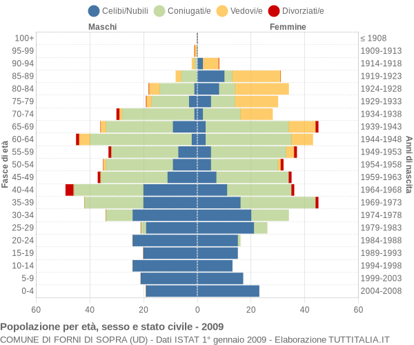 Grafico Popolazione per età, sesso e stato civile Comune di Forni di Sopra (UD)