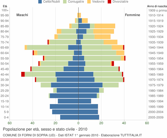 Grafico Popolazione per età, sesso e stato civile Comune di Forni di Sopra (UD)