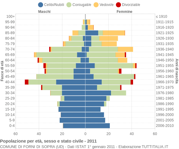 Grafico Popolazione per età, sesso e stato civile Comune di Forni di Sopra (UD)