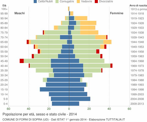Grafico Popolazione per età, sesso e stato civile Comune di Forni di Sopra (UD)