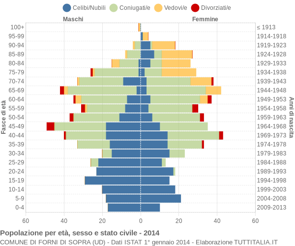 Grafico Popolazione per età, sesso e stato civile Comune di Forni di Sopra (UD)