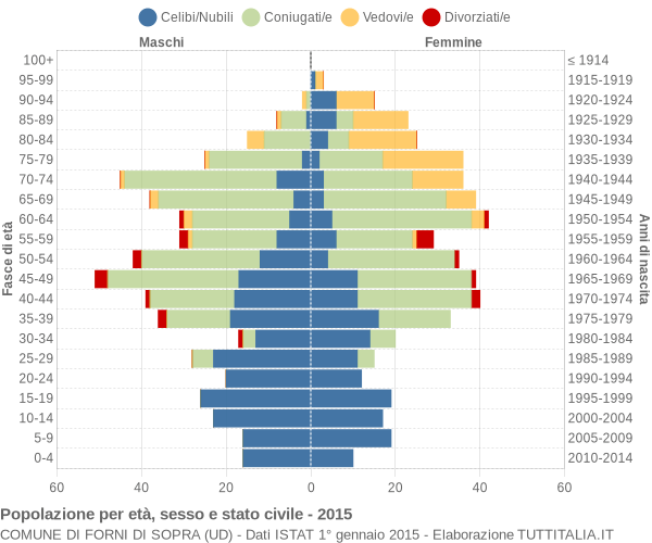 Grafico Popolazione per età, sesso e stato civile Comune di Forni di Sopra (UD)