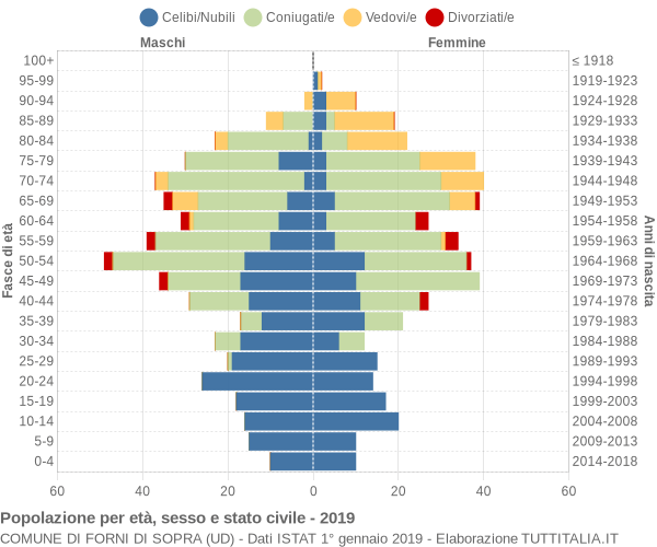 Grafico Popolazione per età, sesso e stato civile Comune di Forni di Sopra (UD)