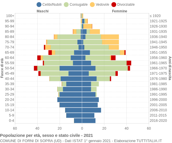 Grafico Popolazione per età, sesso e stato civile Comune di Forni di Sopra (UD)