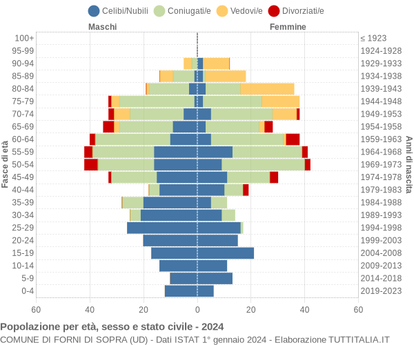 Grafico Popolazione per età, sesso e stato civile Comune di Forni di Sopra (UD)