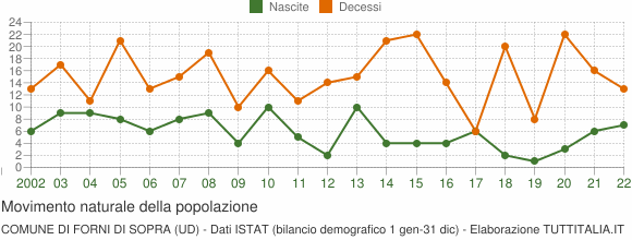 Grafico movimento naturale della popolazione Comune di Forni di Sopra (UD)