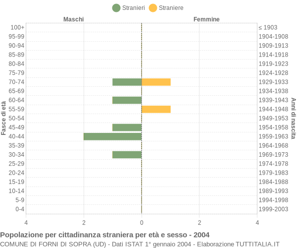 Grafico cittadini stranieri - Forni di Sopra 2004