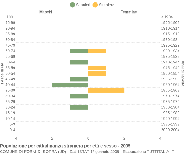 Grafico cittadini stranieri - Forni di Sopra 2005