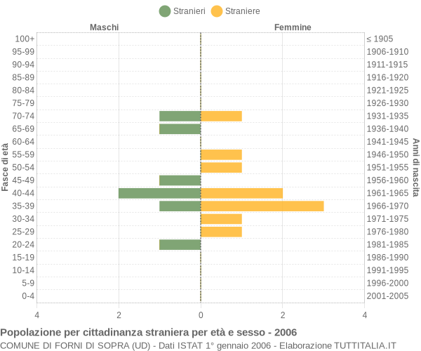 Grafico cittadini stranieri - Forni di Sopra 2006