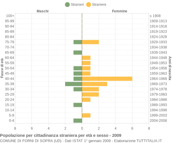 Grafico cittadini stranieri - Forni di Sopra 2009