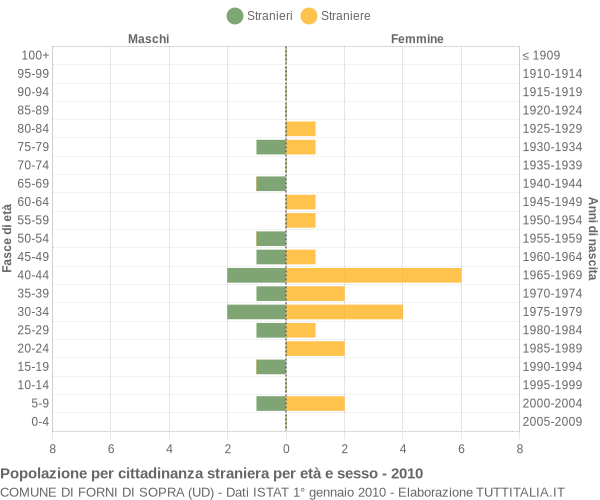 Grafico cittadini stranieri - Forni di Sopra 2010