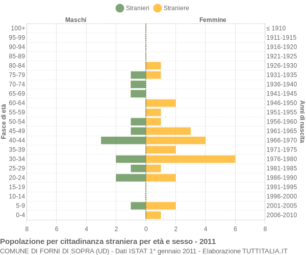 Grafico cittadini stranieri - Forni di Sopra 2011