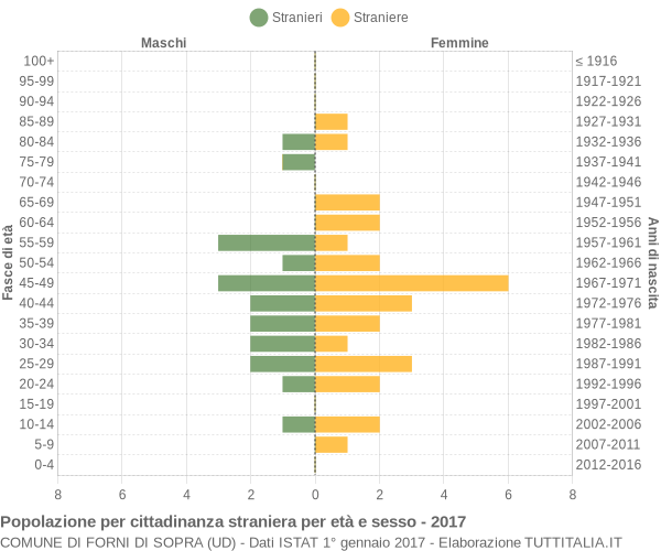 Grafico cittadini stranieri - Forni di Sopra 2017