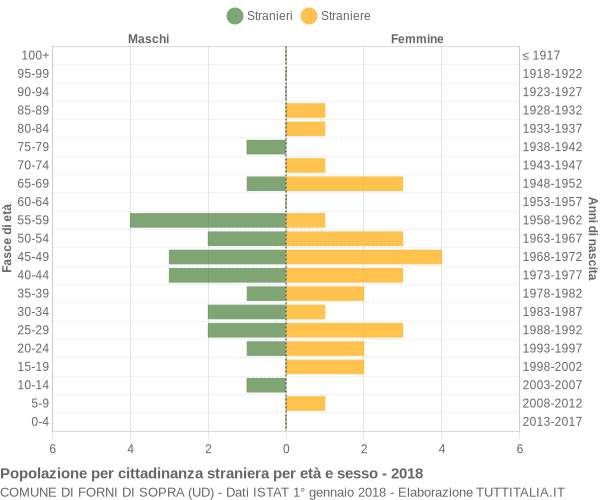 Grafico cittadini stranieri - Forni di Sopra 2018