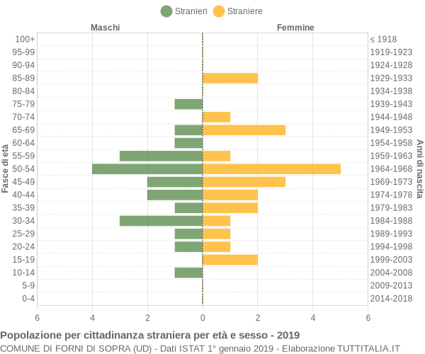 Grafico cittadini stranieri - Forni di Sopra 2019