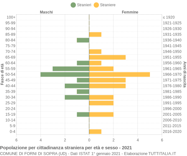 Grafico cittadini stranieri - Forni di Sopra 2021