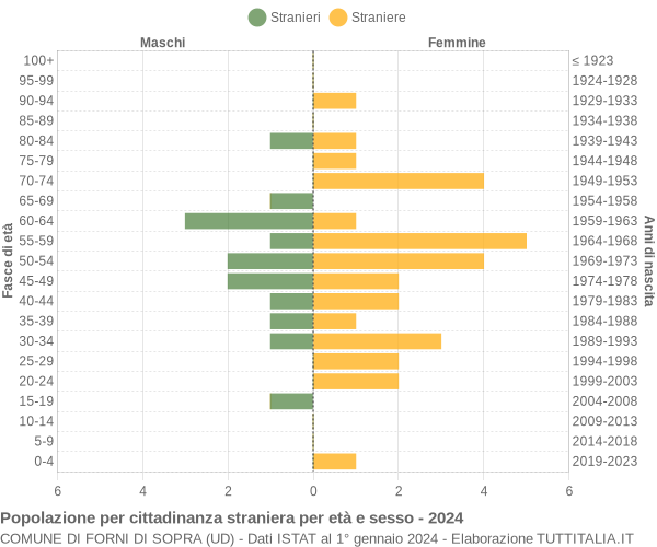 Grafico cittadini stranieri - Forni di Sopra 2024