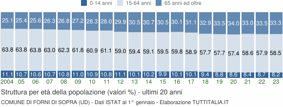 Grafico struttura della popolazione Comune di Forni di Sopra (UD)
