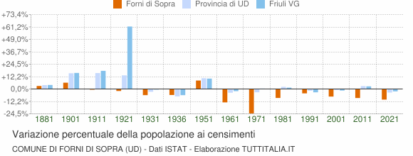 Grafico variazione percentuale della popolazione Comune di Forni di Sopra (UD)