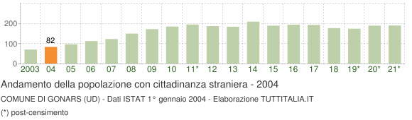 Grafico andamento popolazione stranieri Comune di Gonars (UD)