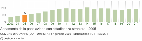 Grafico andamento popolazione stranieri Comune di Gonars (UD)