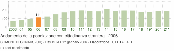 Grafico andamento popolazione stranieri Comune di Gonars (UD)